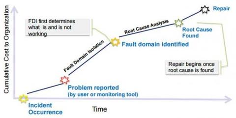 故障域隔離(FDI)方法 有效避免網(wǎng)絡(luò)事故中的互相推諉