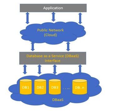 8 個(gè)重點(diǎn)搞懂云數(shù)據(jù)庫 DBaaS 到底是什么